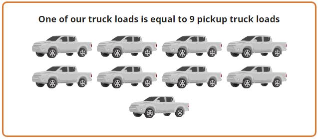 9 pickup truck loads is equal to our truck loads